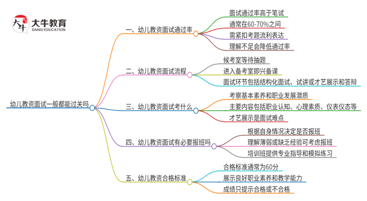 幼儿教资面试一般都能过关吗思维导图