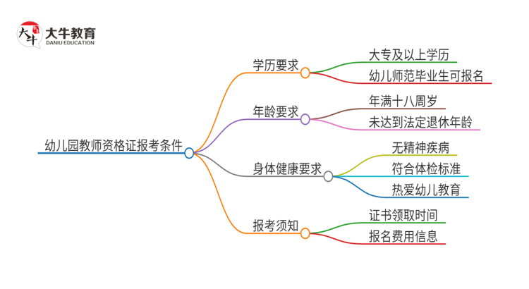 幼儿园教师资格证需要什么条件？最低学历是多少？思维导图