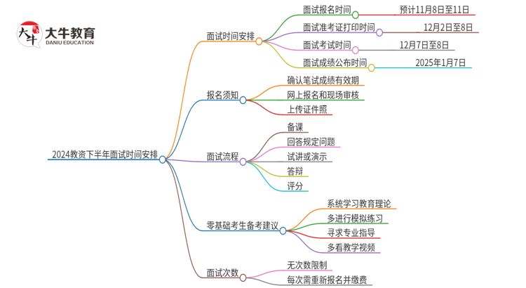 2024教资下半年面试时间是多少思维导图