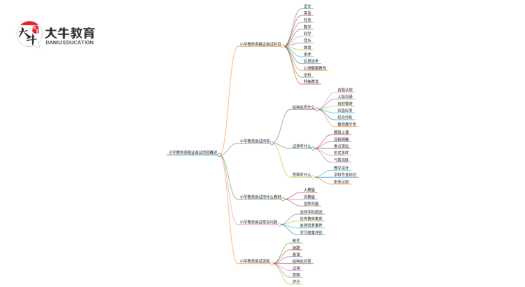 小学教师资格证面试内容有哪些思维导图