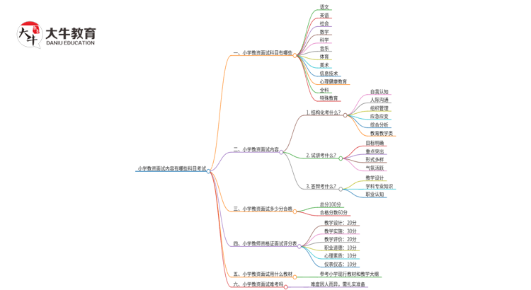 小学教资面试内容有哪些科目考试思维导图