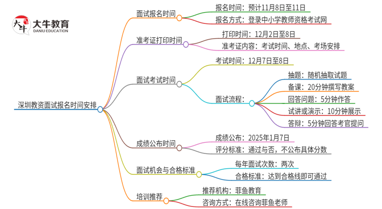 深圳教资面试报名啥时候开始？2024下半年思维导图