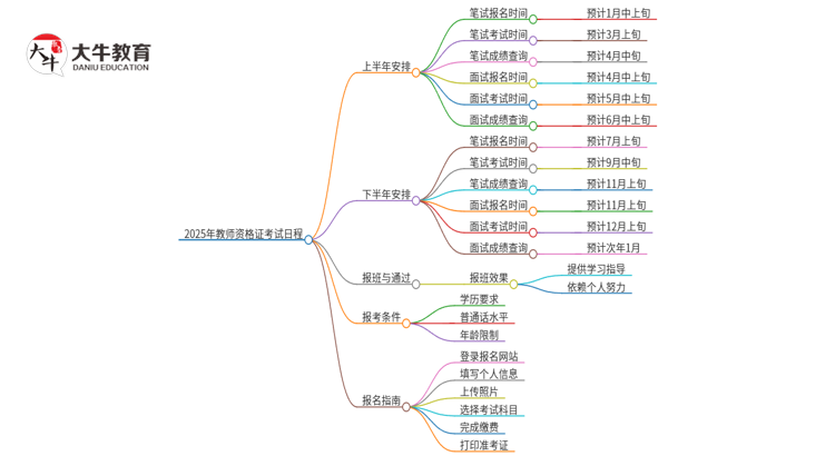 2025年教资几月几日报名考试思维导图