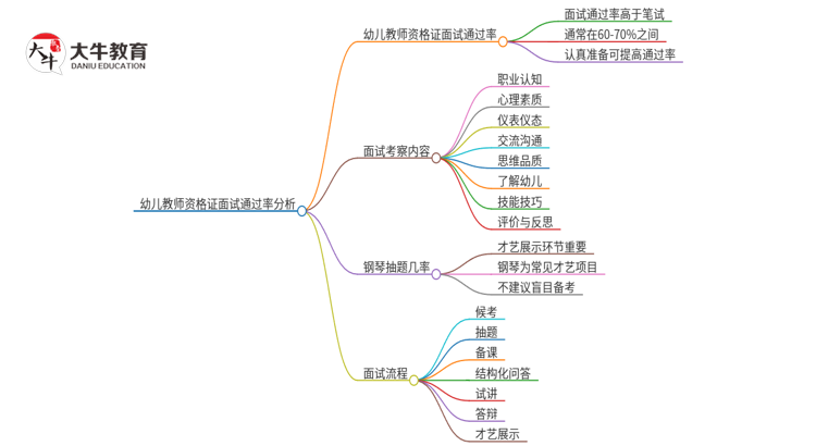 幼儿教师资格证面试过关率高不高思维导图