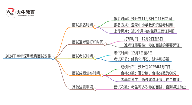 2024下半年深圳教资面试几月几日报名思维导图