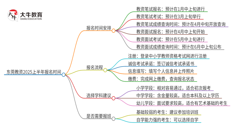 东莞教资2025上半年什么时候报名？思维导图