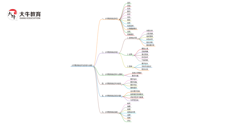 小学教资面试考试内容是什么？怎么考思维导图