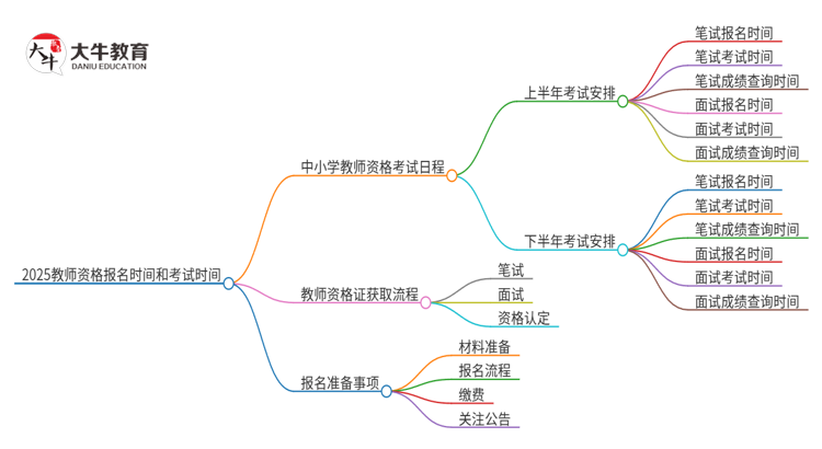 2025教师资格报名时间和考试时间（新）思维导图