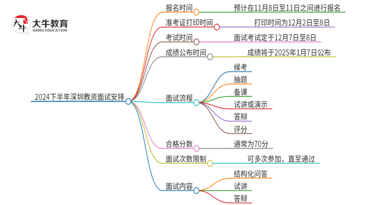 2024下半年深圳教资面试几月几号报考？思维导图