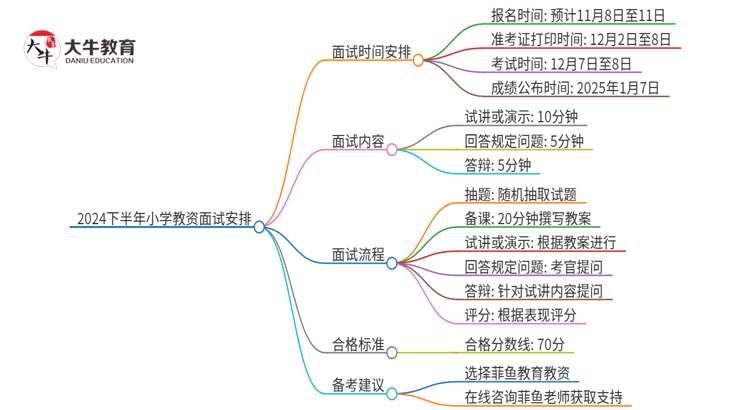 【图解】24下半年小学教资面试几月几日考试