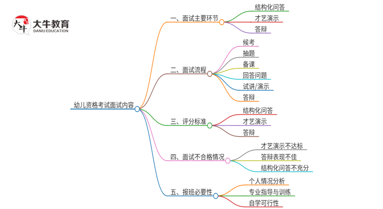 24下半年幼儿资格考试面试都考什么呢?思维导图