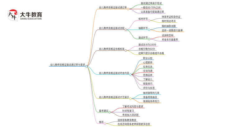 幼儿教资面试一般都能过吗？几分及格？思维导图