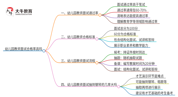 幼儿园教资面试合格率高吗思维导图