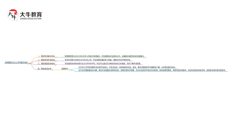 陕西教资2025上半年什么时候报名？思维导图