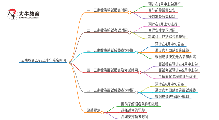 云南教资2025上半年什么时候报名？思维导图