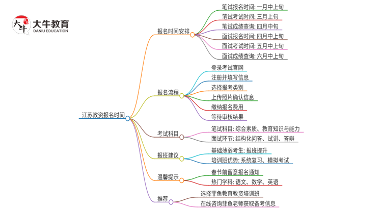 江苏教资2025上半年什么时候报名？思维导图