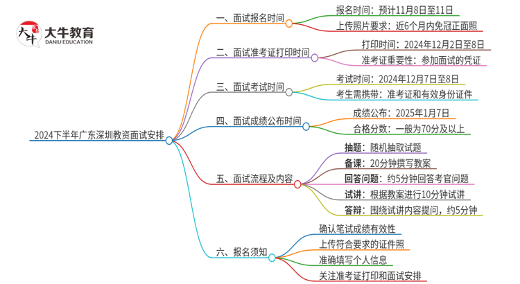 24下广东深圳教资面试报名几号？思维导图