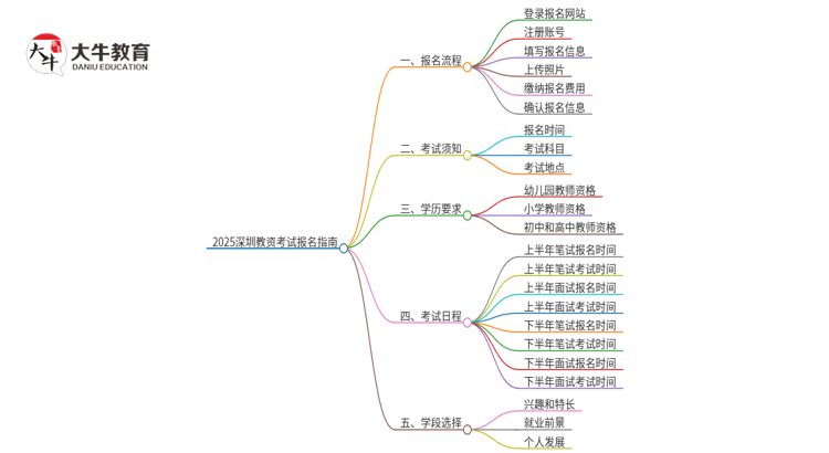 2025深圳教资考试报名地点在哪 怎么报思维导图