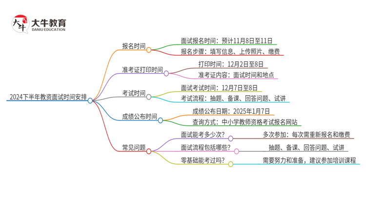 2024下半年教资面试报名时间截止是几月几？思维导图