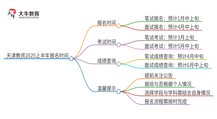 天津教资2025上半年什么时候报名？思维导图