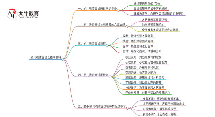 幼儿教资面试合格率高吗思维导图