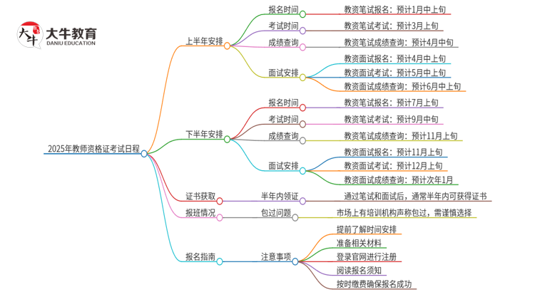 2025年什么时候报名教师证？几月考试？思维导图