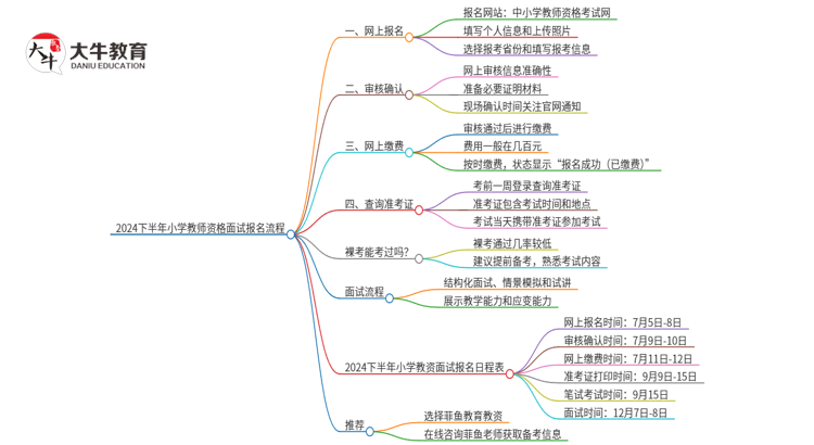 24下半年小学教师资格面试报名流程（祥）思维导图