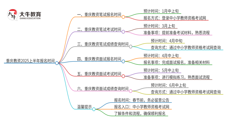 重庆教资2025上半年什么时候报名？思维导图