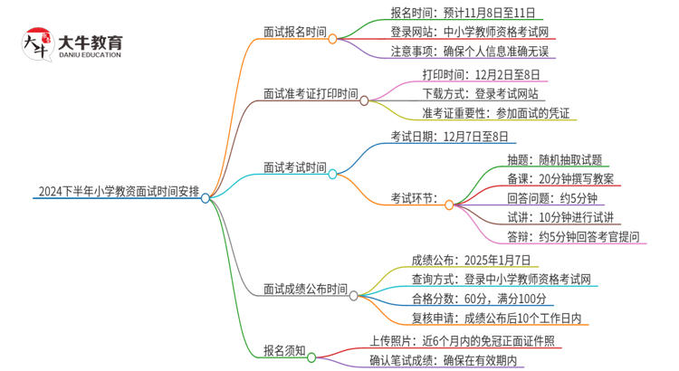 2024下半年小学教资面试什么时候考试思维导图