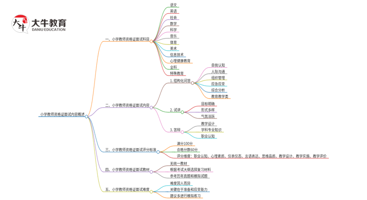 小学教师资格证面试的内容包括哪些思维导图