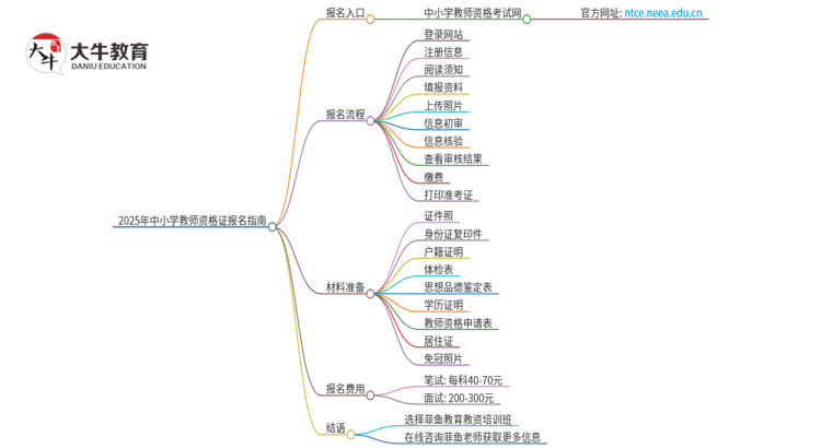 2025年中小学教师资格证报名入口及流程是什么？思维导图