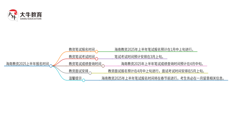 海南教资2025上半年什么时候报名？思维导图