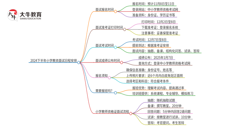 2024下半年小学教资面试12月几号考？思维导图