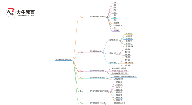 小学教师资格证面试有哪些科目?思维导图
