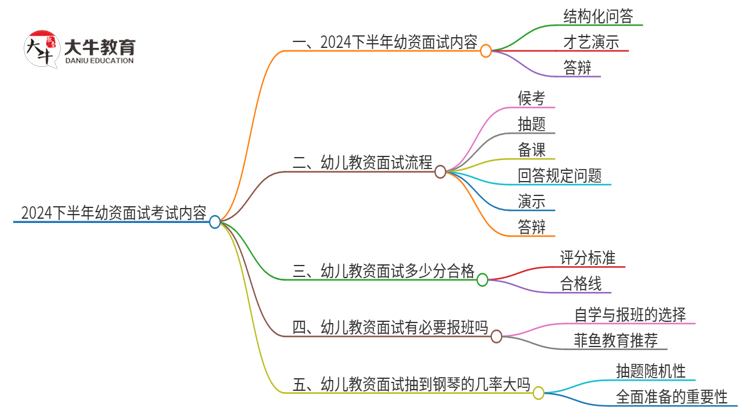 2024下半年幼资面试考试内容是什么思维导图