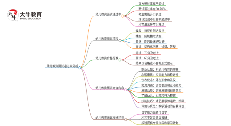 幼儿教资面试过关率多少思维导图