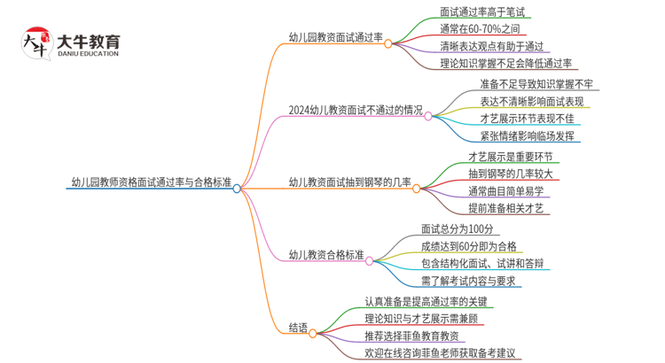 幼儿园教资面试过的几率大吗？几分合格？思维导图