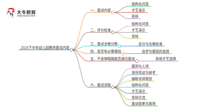 2024下半年幼儿园教资面试有哪些内容思维导图