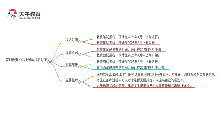 深圳教资2025上半年什么时候报名？思维导图