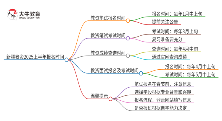 新疆教资2025上半年什么时候报名？思维导图