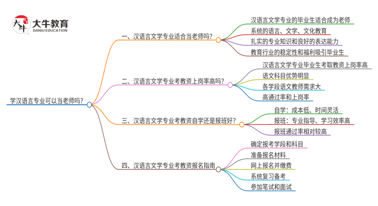 学汉语言专业可以当老师吗？怎么考教师证？思维导图