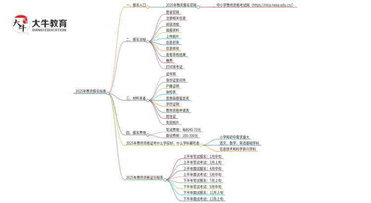 2025年教资报名考试是哪个官网？要怎么报名思维导图