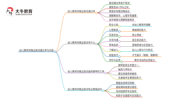 幼儿教师资格证面试过的几率大吗？考哪些内容思维导图