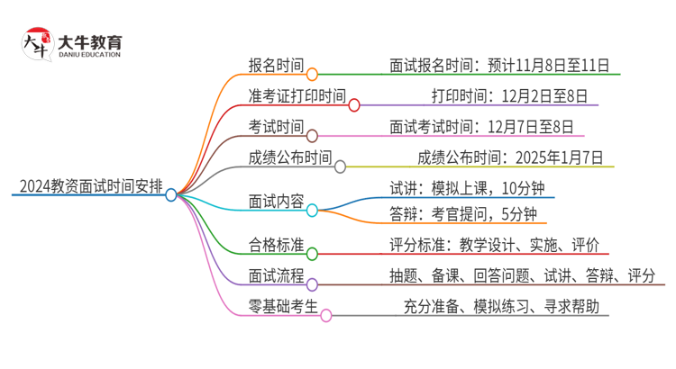 2024教资面试报名时间下半年公布：11月8日思维导图