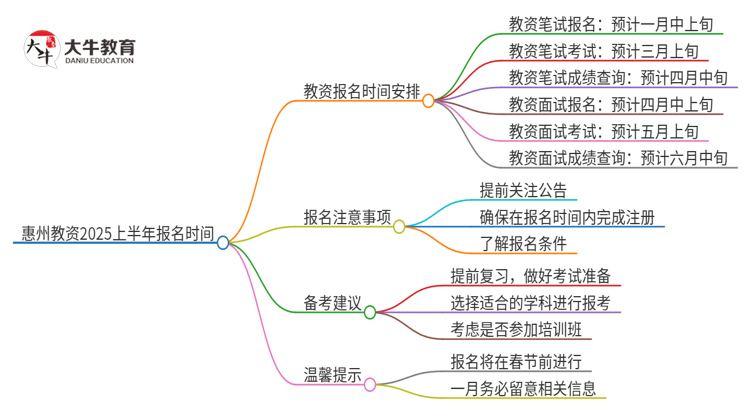 惠州教资2025上半年什么时候报名？思维导图