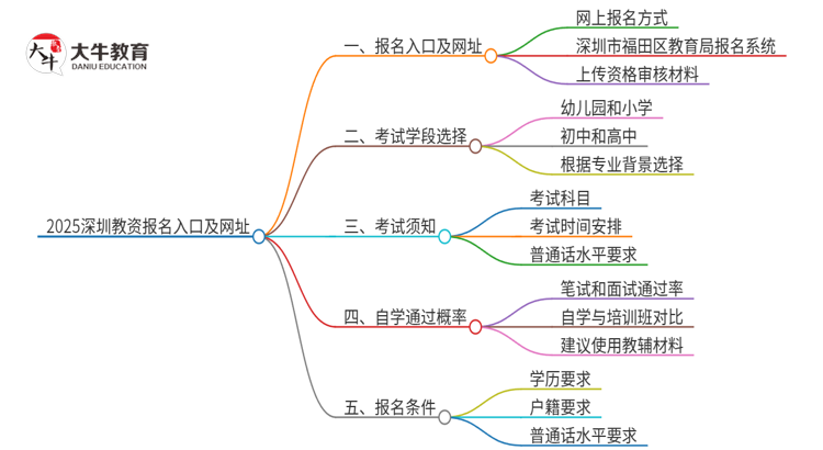 2025深圳教资报名入口及网址在哪里思维导图