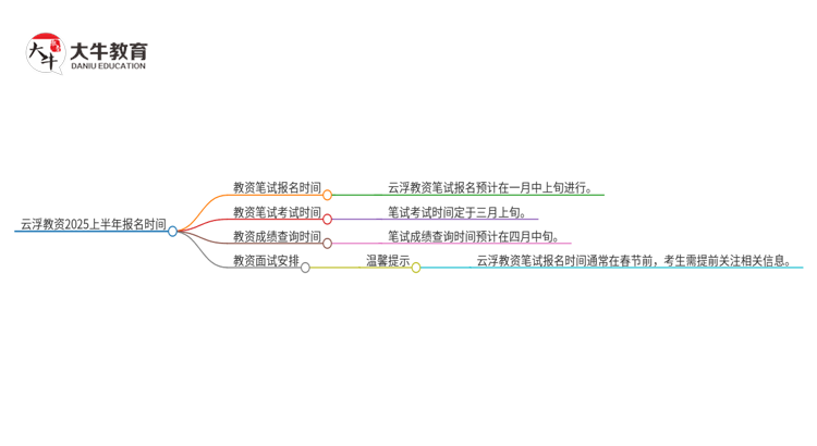 云浮教资2025上半年什么时候报名？思维导图