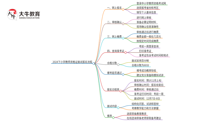 2024下小学教师资格证面试如何报名？报名流程是什么思维导图