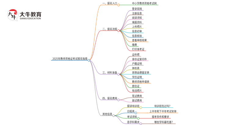 2025年官方教师资格证考试在哪里报名？思维导图