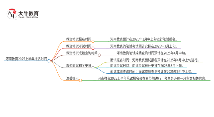 河南教资2025上半年什么时候报名？思维导图